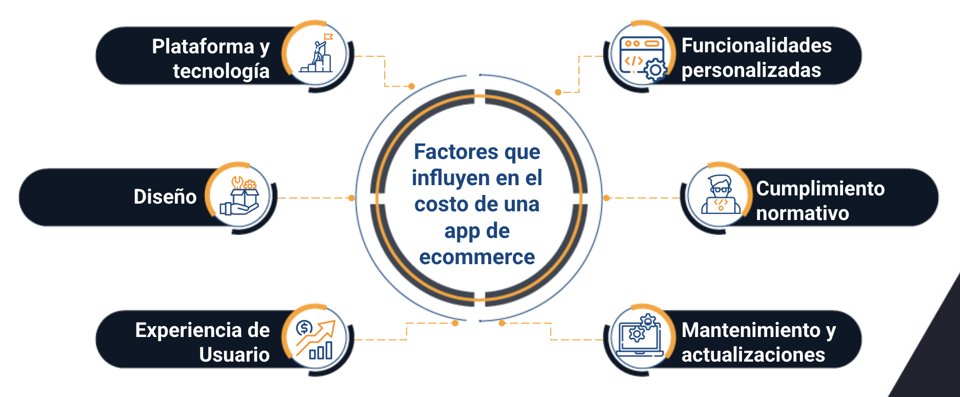 Costo del desarrollo de una app de Ecommerce