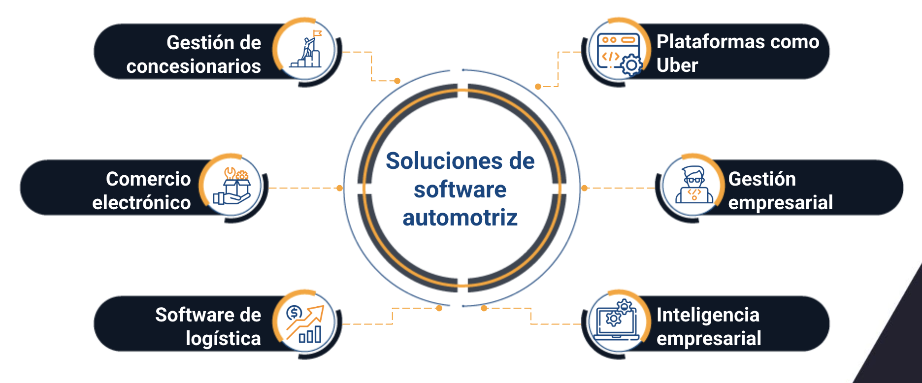 Soluciones de software automotriz