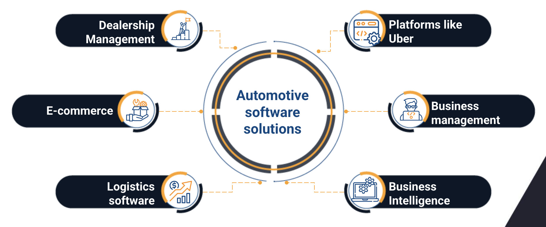 Automotive software solutions