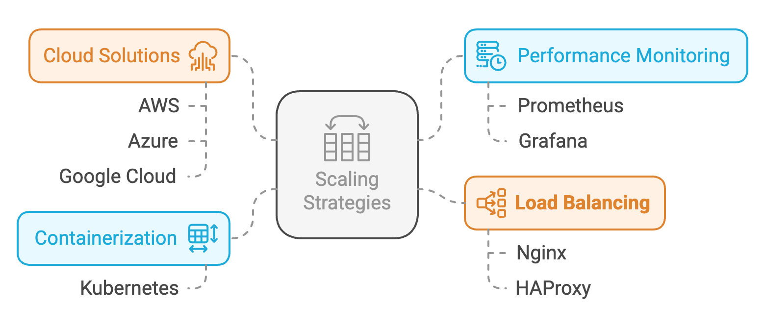 Vertical vs Horizontal Scaling