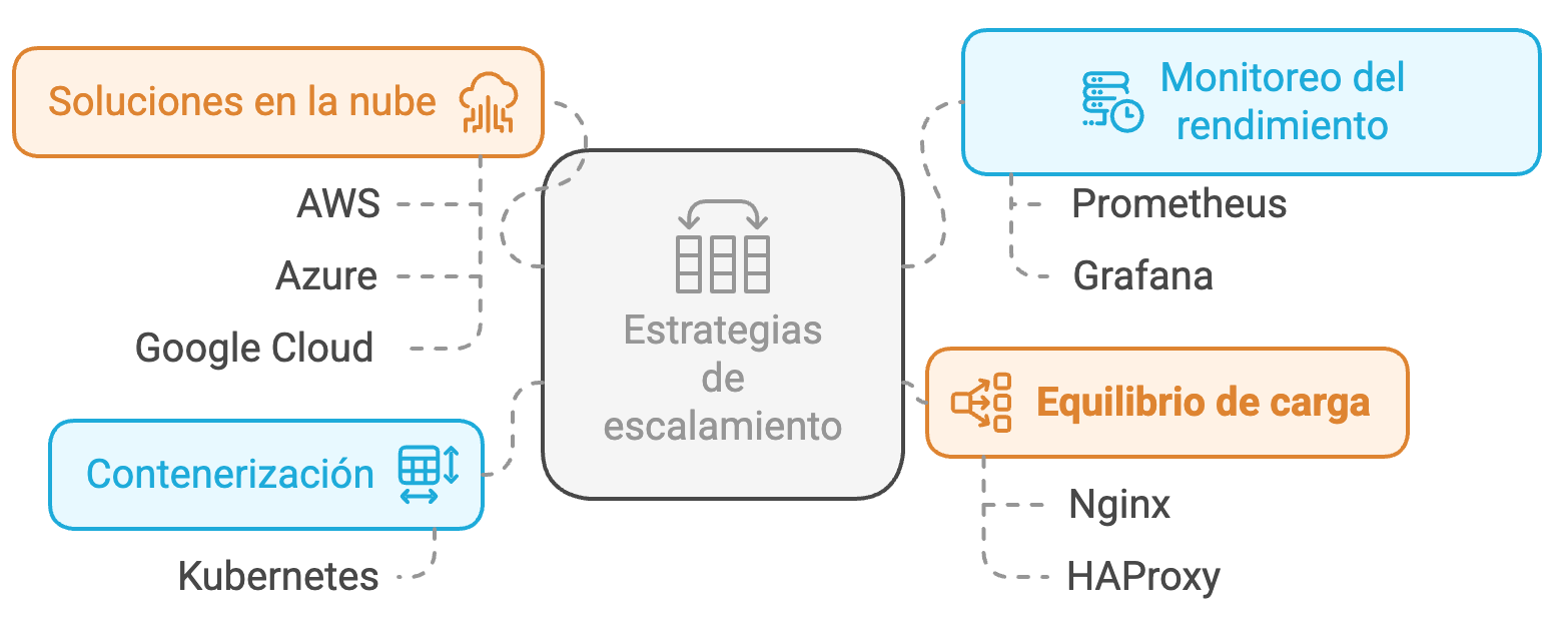 Escalado Vertical vs Horizontal