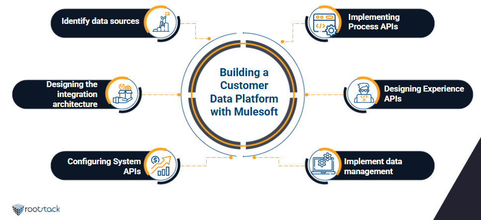 Build a Customer Data Platform with Mulesoft