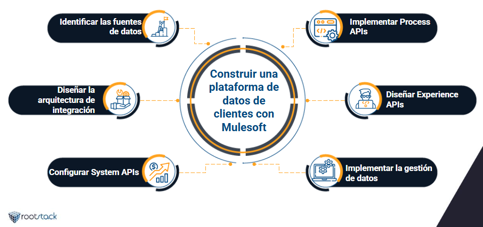 plataforma de datos de clientes con mulesoft