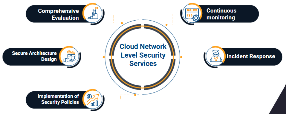 managed cloud security services