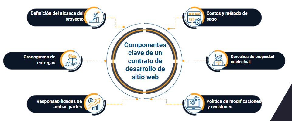 contrato para desarrollar sitios web