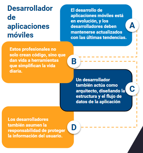 roles de un desarrollador movil