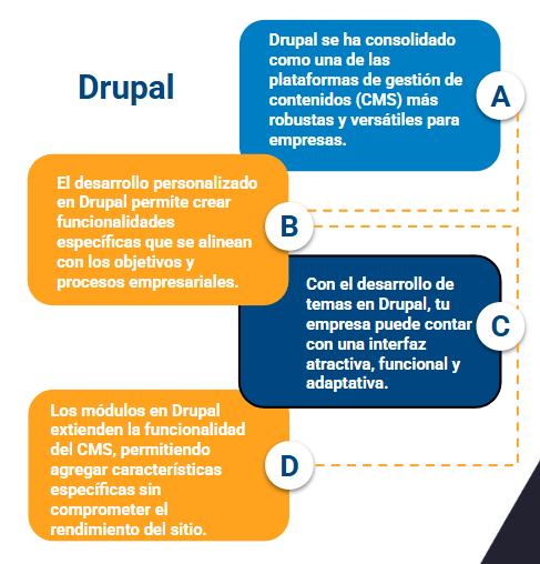 servicios de desarrollo drupal