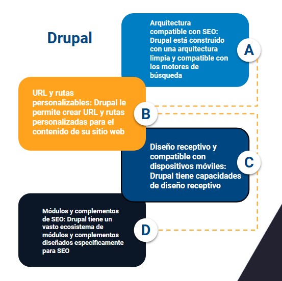 desarrollo web drupal