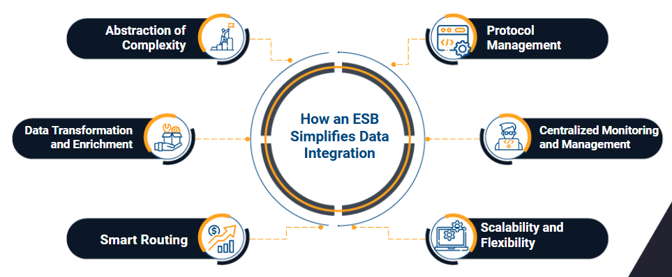 esb data integration