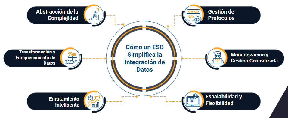 esb data integration