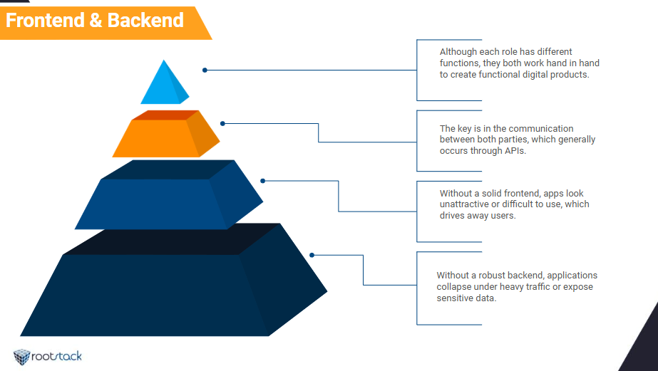 frontend and backend development