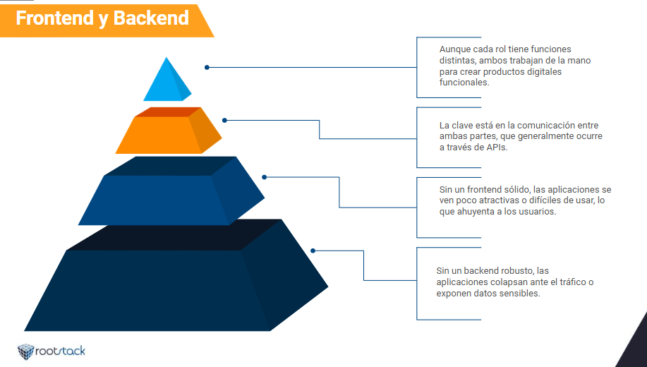 desarrollo frontend y backend