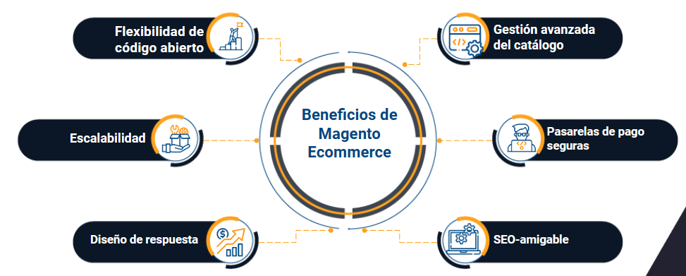 magento commerce