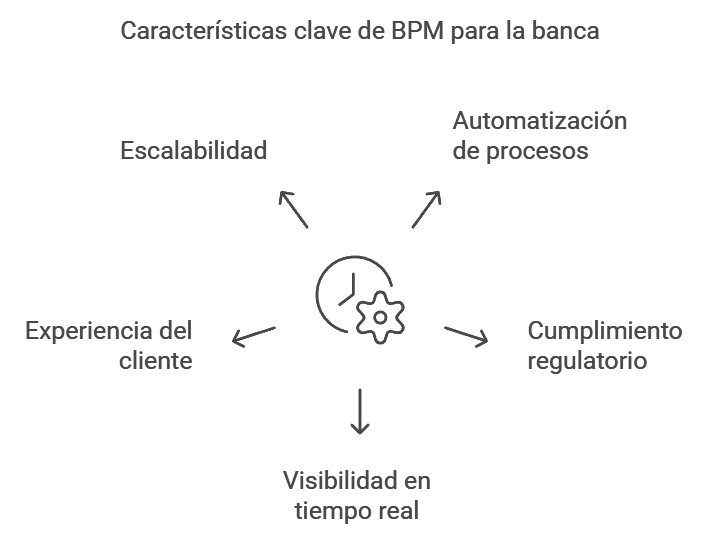 bpm para la industria bancaria