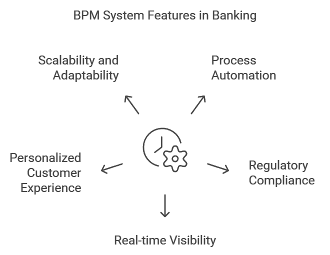 bpm for the banking industry