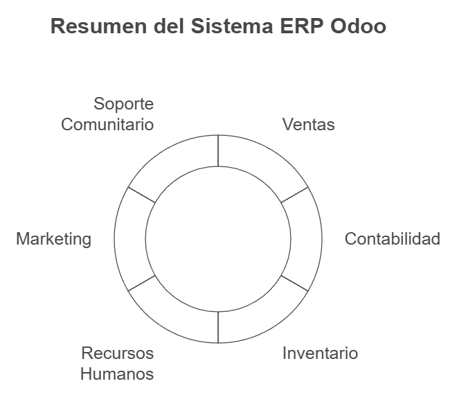 solucion odoo empresarial