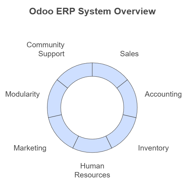 benefits of using odoo