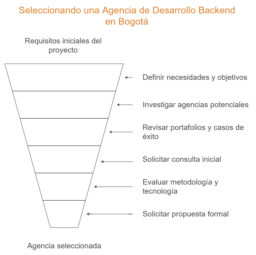 agencia de desarrollo backend en bogota