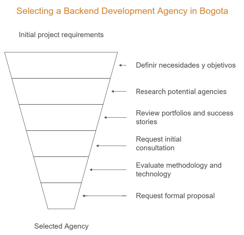 backend development agency in bogota