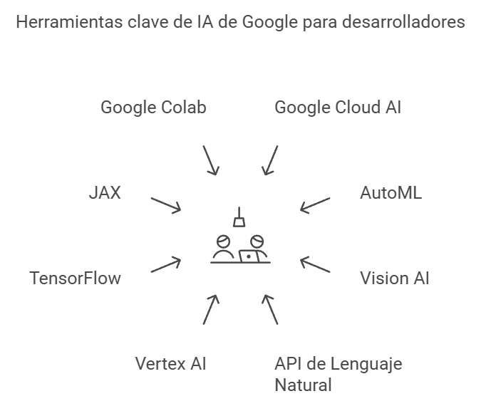 inteligencia artifificial de google