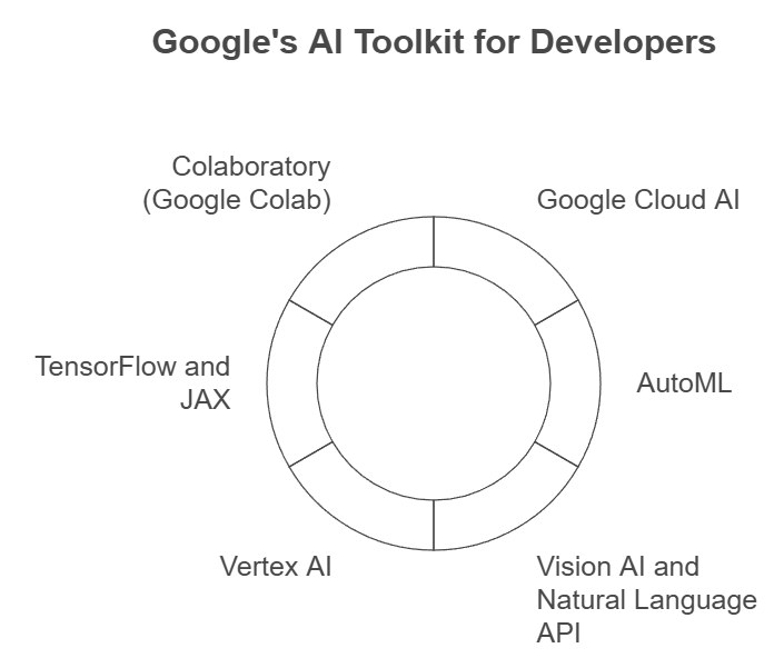 google cloud ai