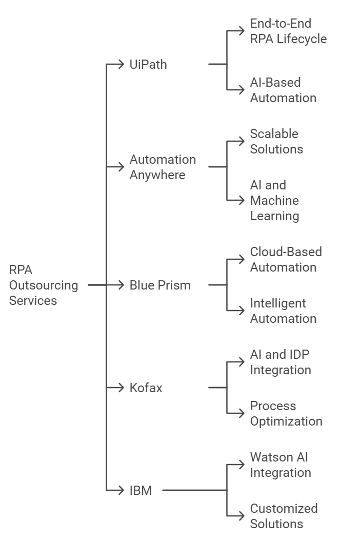 rpa outsourcing services