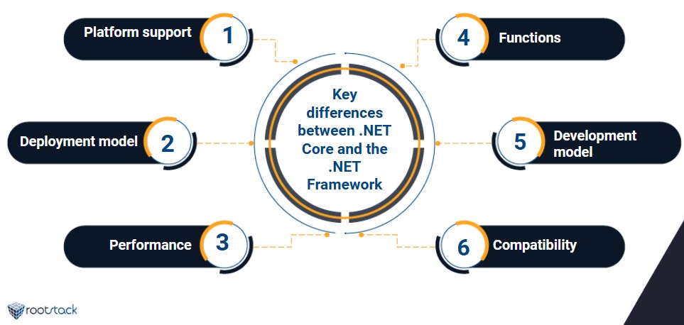 .net development