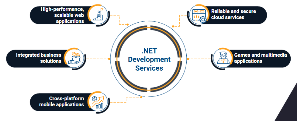 .net development services