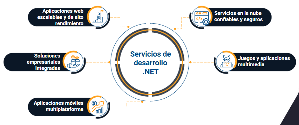 desarrollo .net