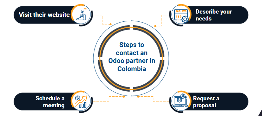 odoo partner in colombia