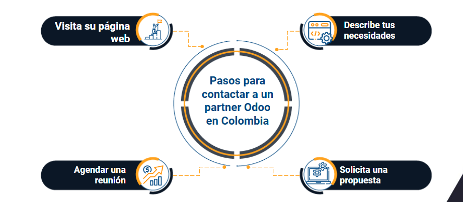 odoo partner en colombia