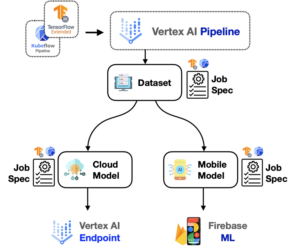 vertex ai