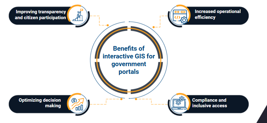 Interactive Geographic Information Systems (GIS)