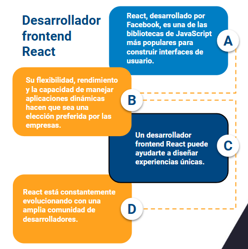 desarrollador frontend react