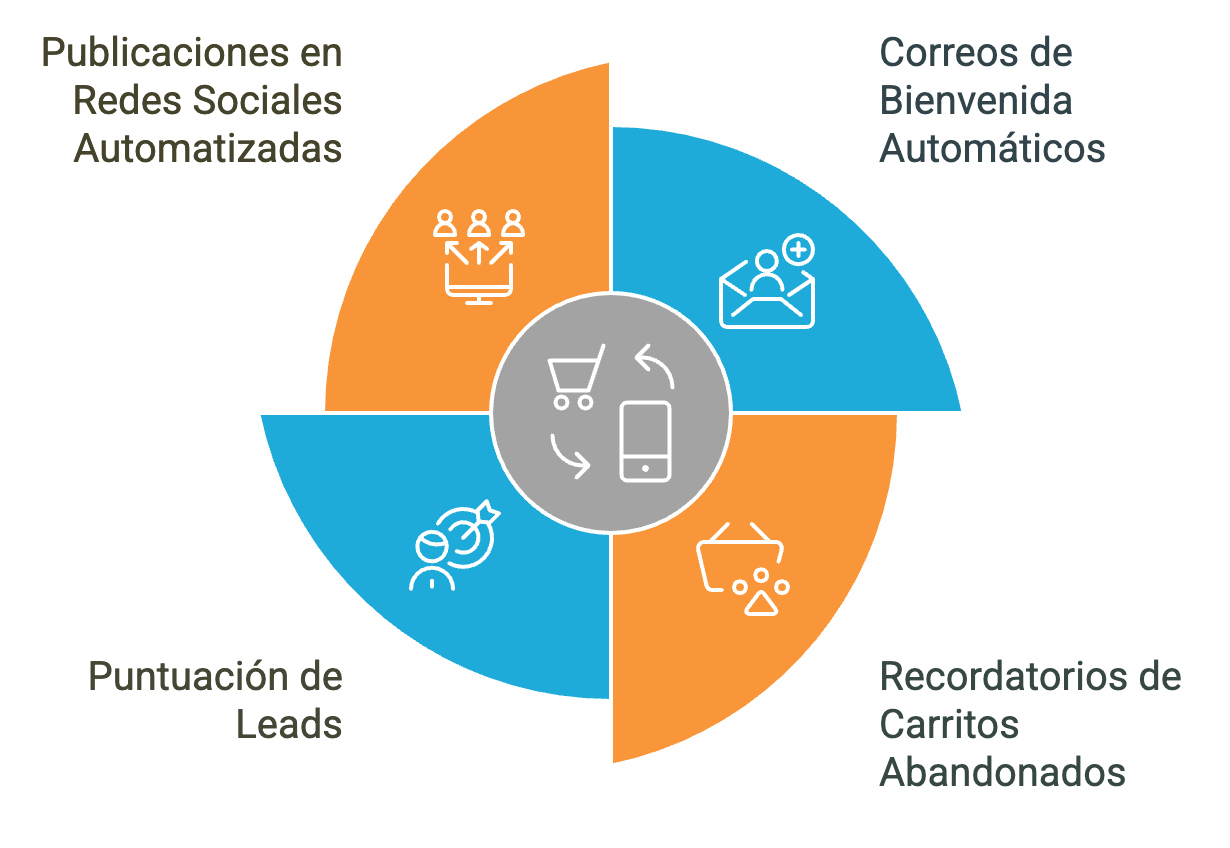 automatizacion de marketing