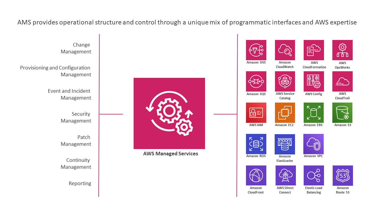 aws managed services