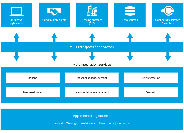 mulesoft